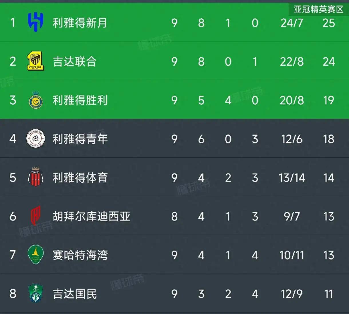 恒大主场战平,积分榜排名稍有下滑 恒大主场战平,积分榜排名稍有下滑