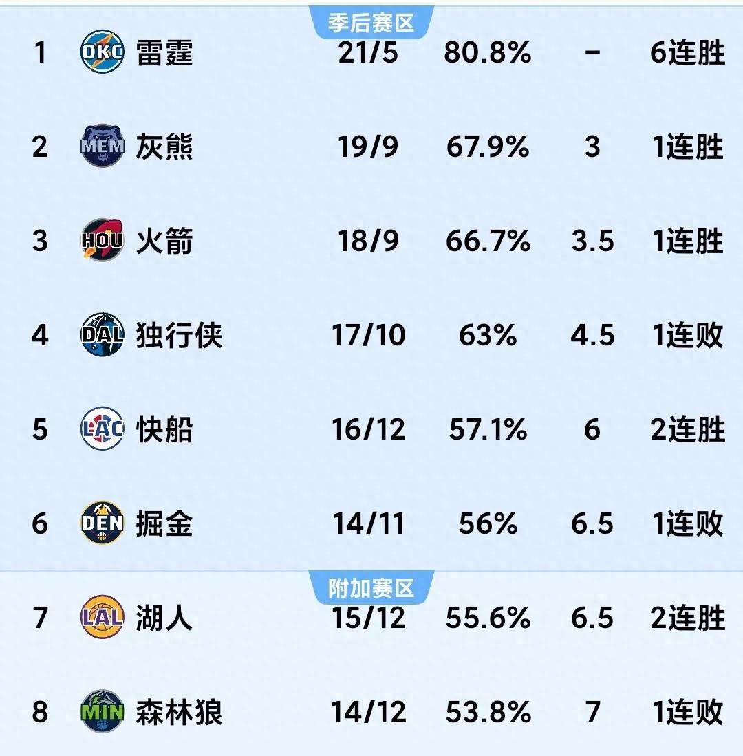 季后赛太阳逆转掘金,战绩打平 季后赛太阳逆转掘金,战绩打平