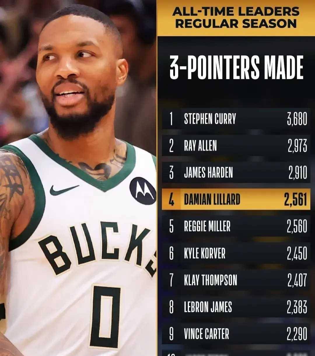 雄鹿队球员米德尔顿全场得分30+,率队获胜 雄鹿队球员米德尔顿全场得分30+,率队获胜