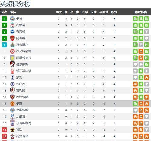 曼城客场大胜南安普顿,继续保持榜首位置 曼城客场大胜南安普顿,继续保持榜首位置