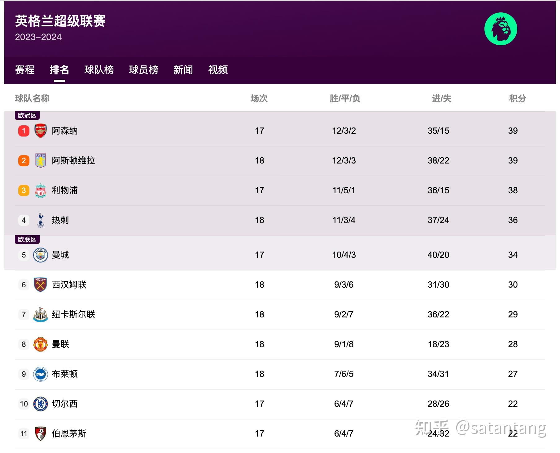 欧洲足球联赛中球队积分榜公布 欧洲足球联赛中球队积分榜公布