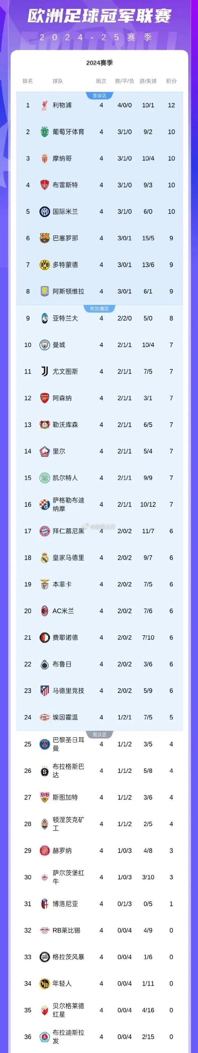 欧洲足球联赛中球队积分榜公布 欧洲足球联赛中球队积分榜公布
