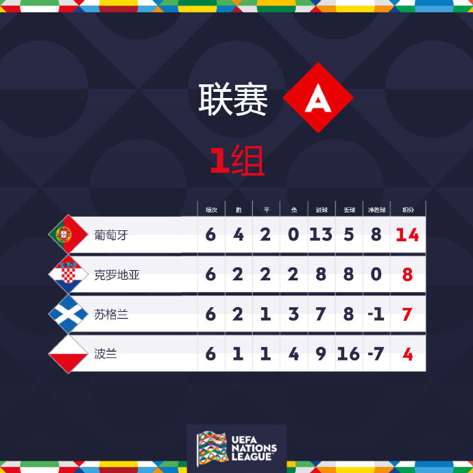 克罗地亚小胜捷克,晋级希望存活 克罗地亚小胜捷克,晋级希望存活