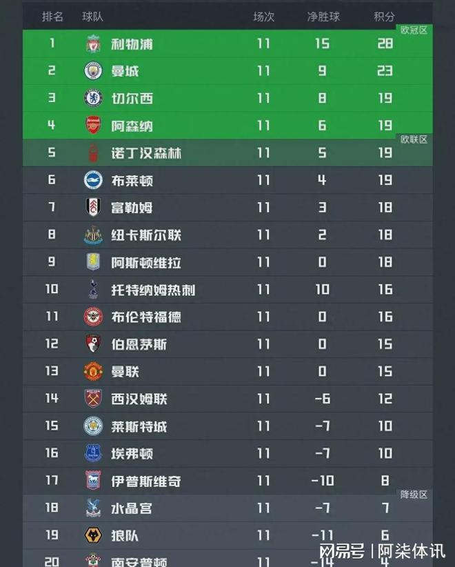 热刺客场大捷,继续领跑英超积分榜 热刺客场大捷,继续领跑英超积分榜