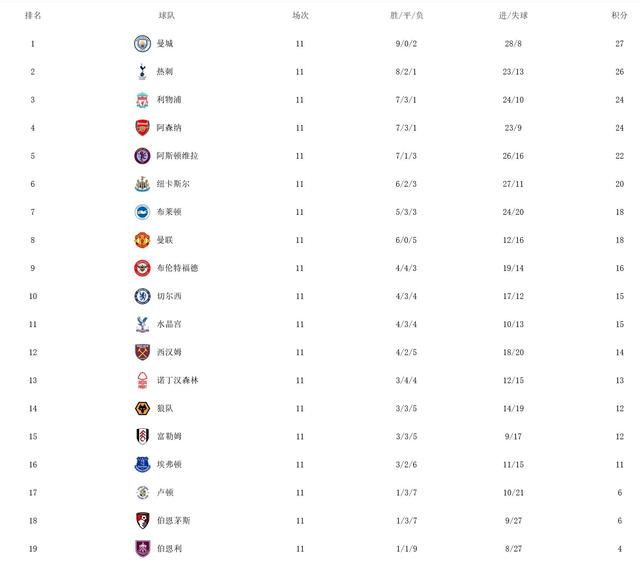 切尔西客场告捷,领跑英超积分榜 切尔西客场告捷,领跑英超积分榜