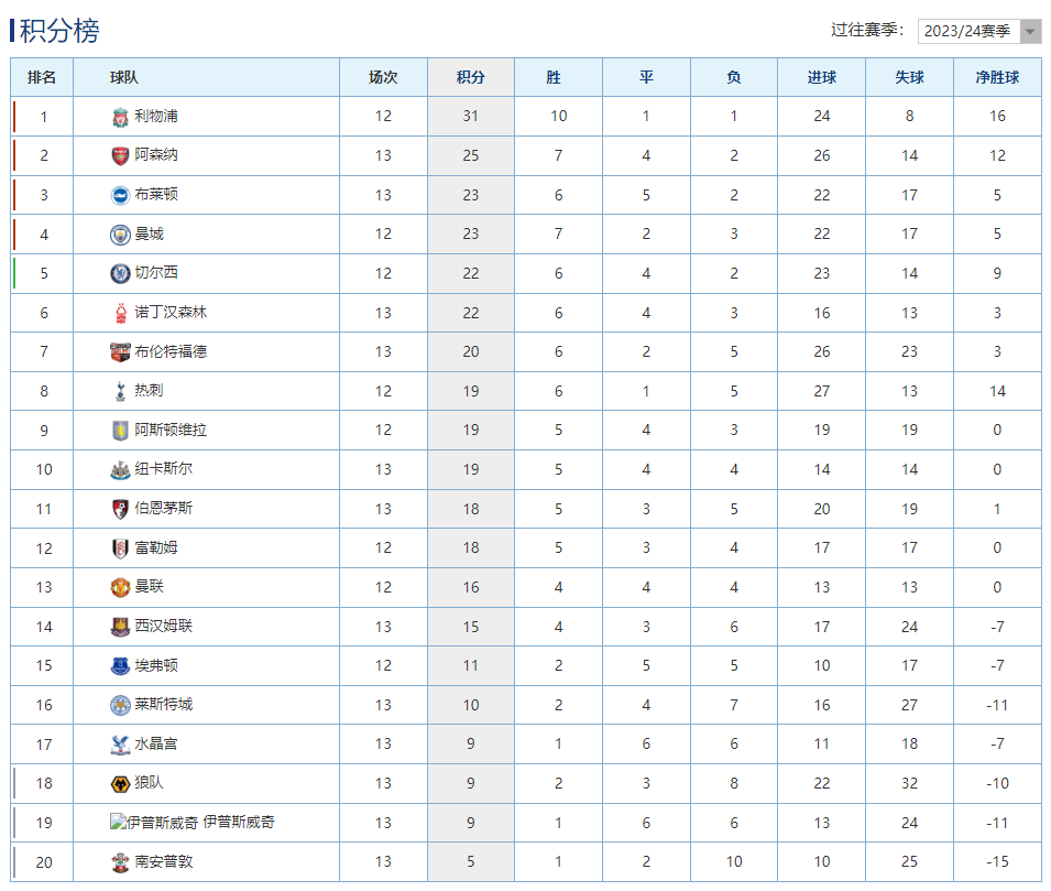 切尔西客场告捷,领跑英超积分榜 切尔西客场告捷,领跑英超积分榜