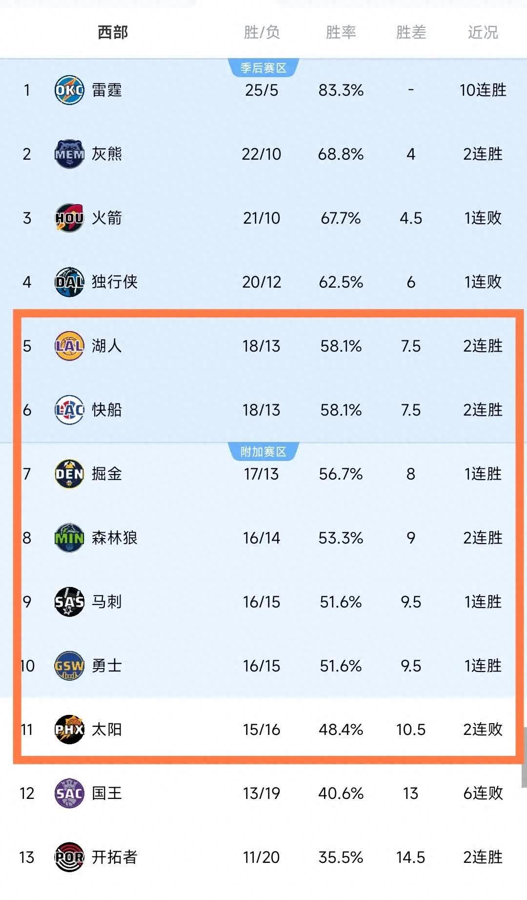 波特兰开拓者队稳居西部前四,球队战绩稳步攀升 波特兰开拓者队稳居西部前四,球队战绩稳步攀升