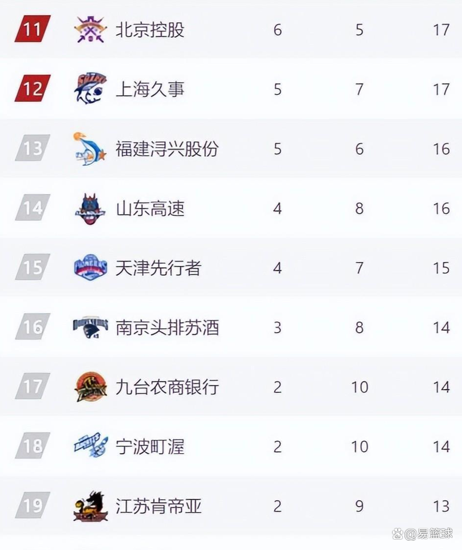 广东男篮再擒福建队,继续领跑积分榜 广东男篮再擒福建队,继续领跑积分榜