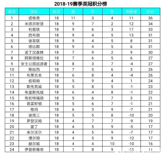 诺维奇连胜收官,稳固中下游位置 诺维奇连胜收官,稳固中下游位置