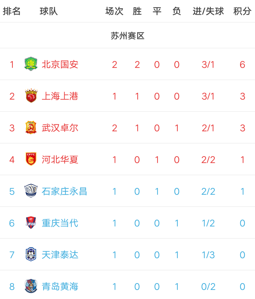 上港全胜亚泰,稳固次席位置 上港全胜亚泰,稳固次席位置