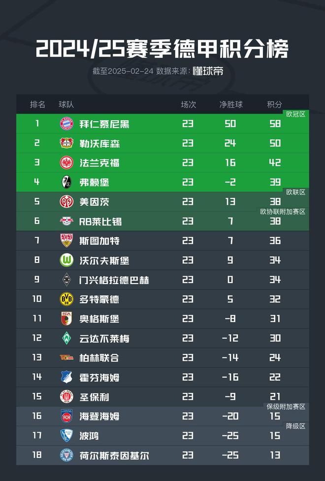 弗赖堡客场战胜对手,领跑积分榜 弗赖堡客场战胜对手,领跑积分榜