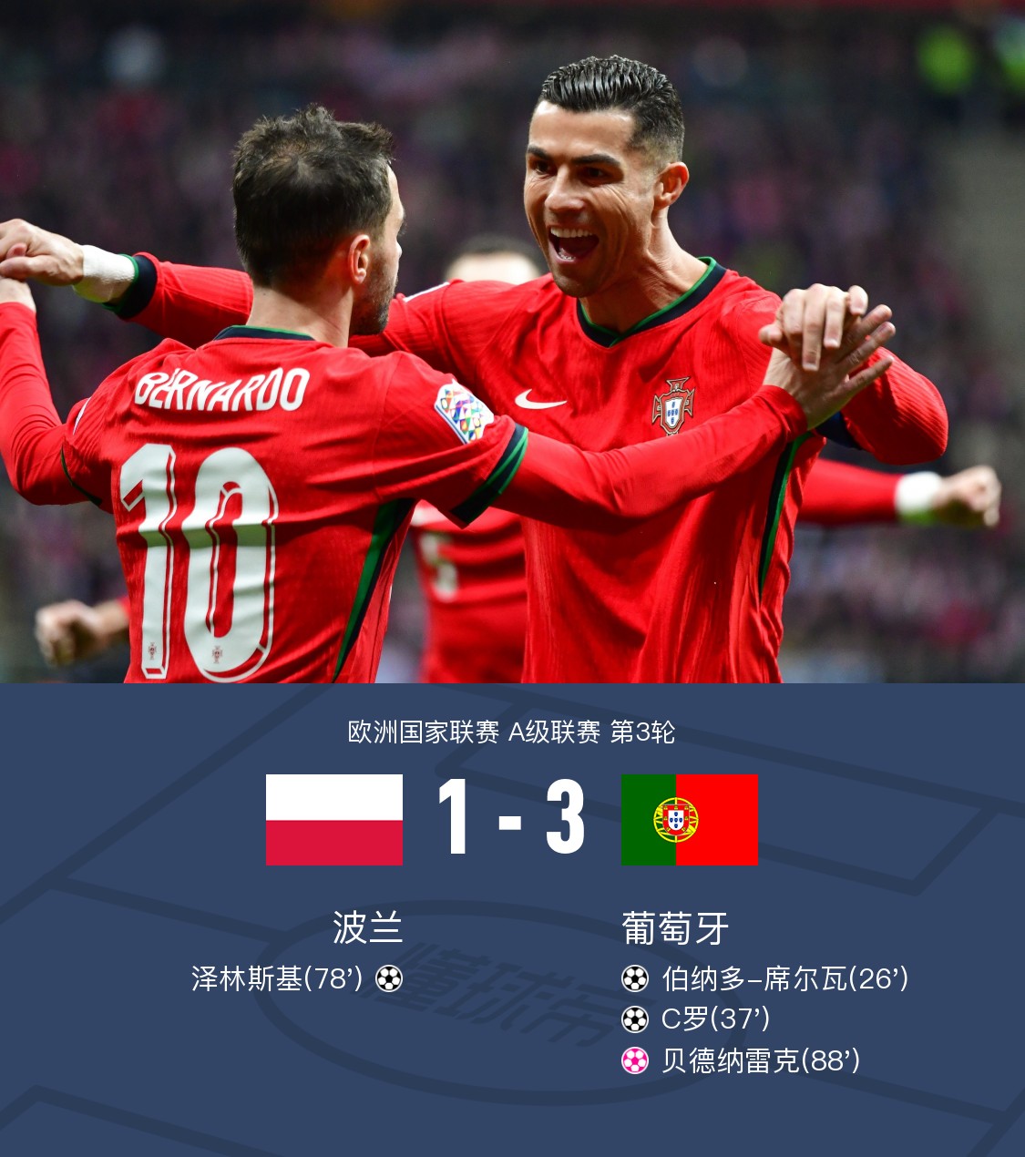 葡萄牙战胜匈牙利,晋级形势一片光明 葡萄牙战胜匈牙利,晋级形势一片光明