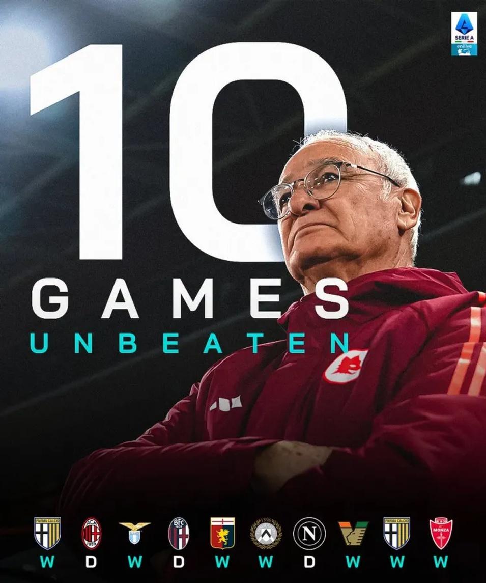 罗马攻击力十足,球队取得胜利信心大增 罗马攻击力十足,球队取得胜利信心大增