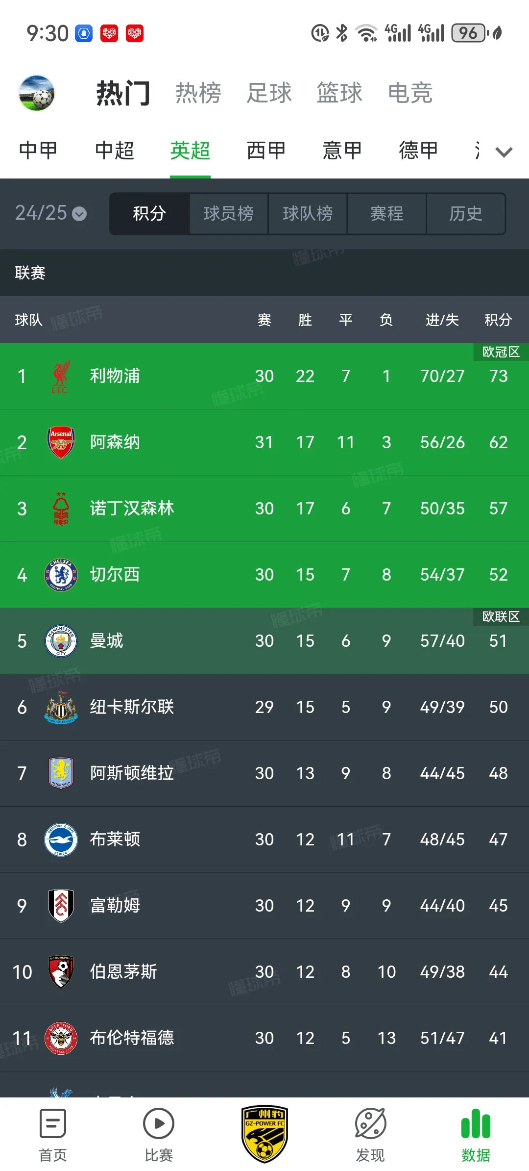 利物浦客场大胜阿森纳,稳坐积分榜榜首 利物浦客场大胜阿森纳,稳坐积分榜榜首