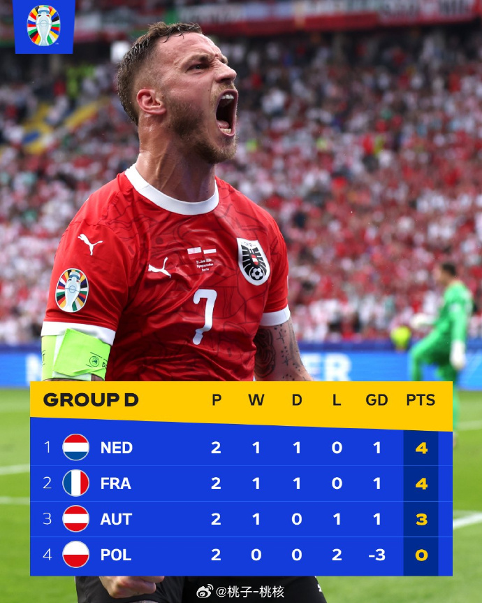 荷兰队连胜三场,积分暂列小组第一 荷兰队连胜三场,积分暂列小组第一